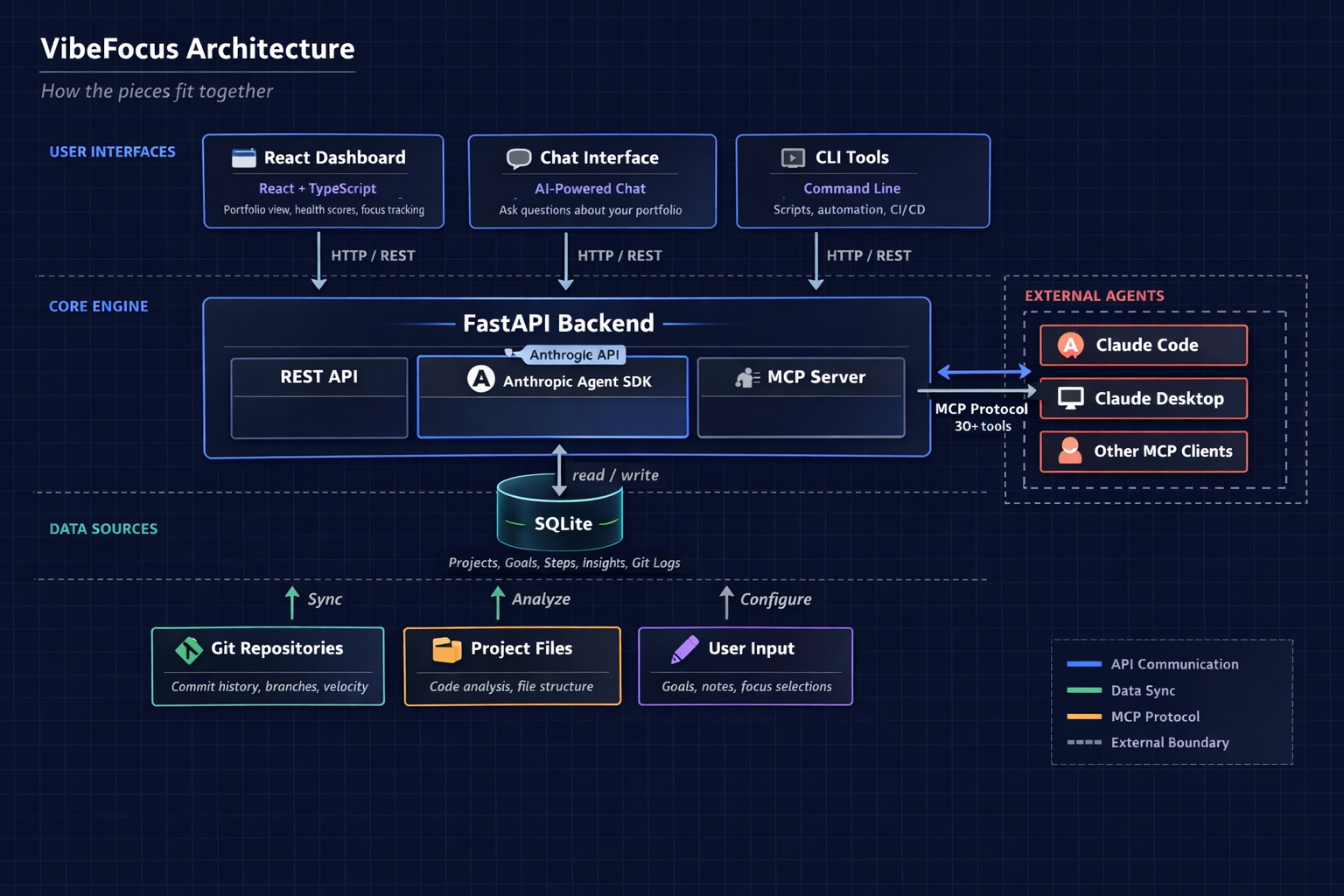 VibeFocus Architecture - FastAPI backend with Anthropic Agent SDK, SQLite database, React dashboard, and MCP server connecting to external agents like Claude Code