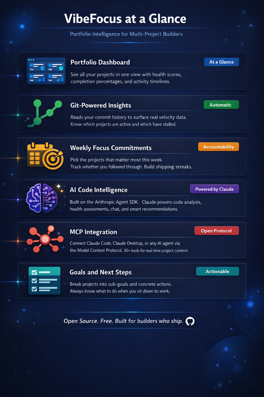 VibeFocus at a Glance - Portfolio intelligence features including dashboard, git insights, weekly focus, AI code intelligence, MCP integration, and goals tracking